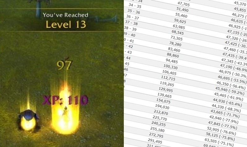 W World of Warcraft: Dragonflight będziemy znacznie szybciej levelować