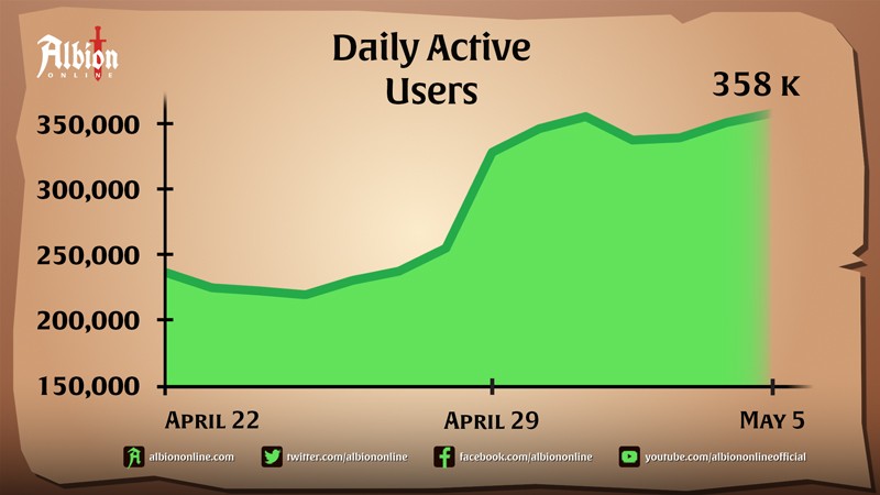 W Albion Online nigdy nie grało więcej osób! 350 000 graczy dziennie!