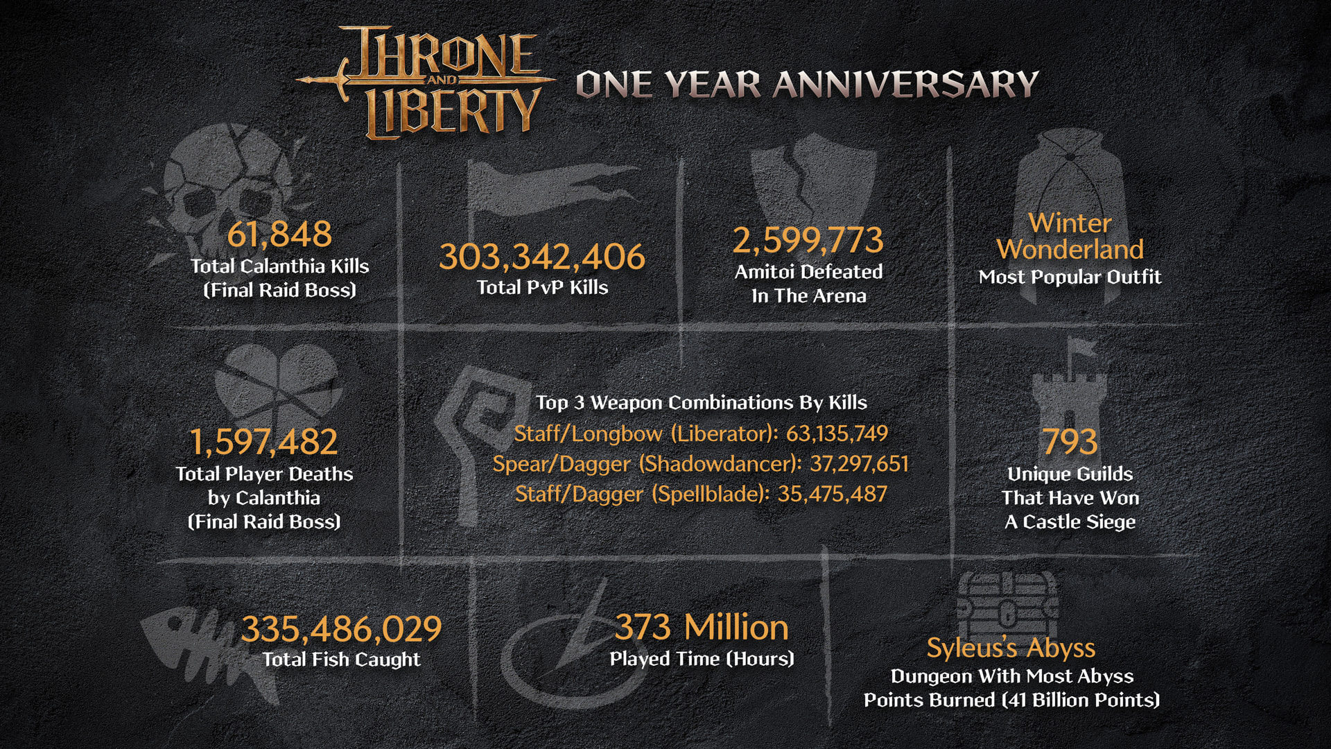 Amazon Games pokazuje liczby z Throne and Liberty. Najpopularniejsza klasa... itd.