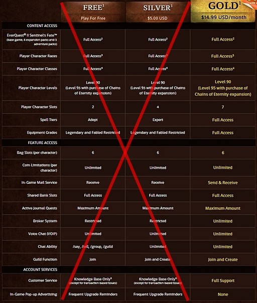 Zapomnijcie o tej tabelce. EverQuest 2 usuwa dzisiaj resztę ograniczeń F2P, a przy okazji uruchamia Jump Eventa, który daje nam 85 lvl za friko