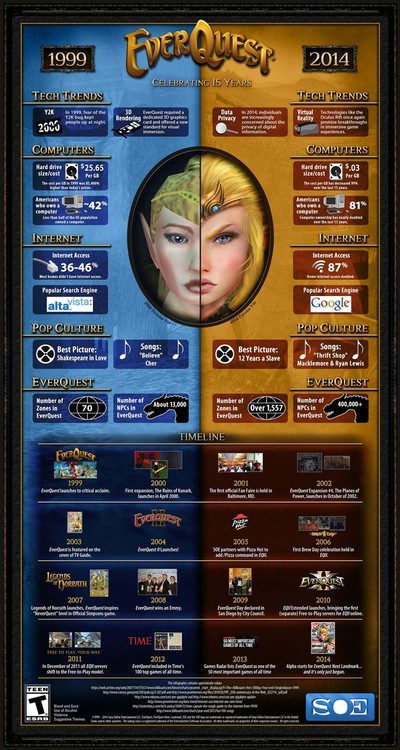 15-lecie serii EverQuest. Urodzinowa infografika, ale taka... nietypowa