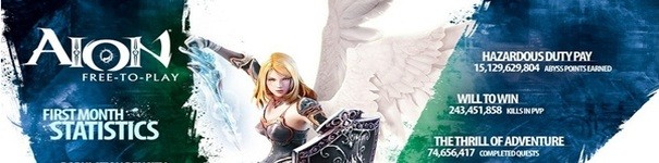 Spektakularny sukces Aion F2P. Statystyki: 750 tysięcy nowych kont, po 20k dziennie!