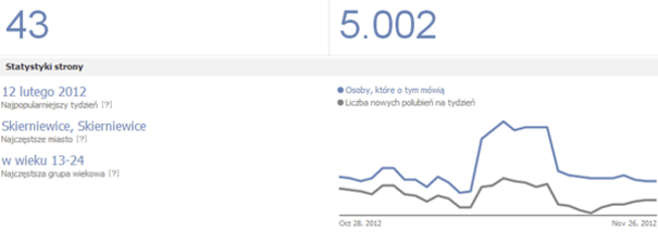 Chwalimy się: mamy już 5000 fanów na Facebooku