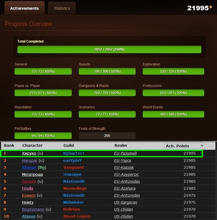 Ten gracz może już o sobie mówić "przeszedłem World of Warcraft". Zdobył wszystkie achievementy w grze...