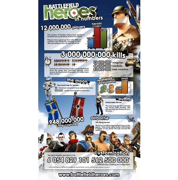 Battlefield Heroes ma się czym chwalić