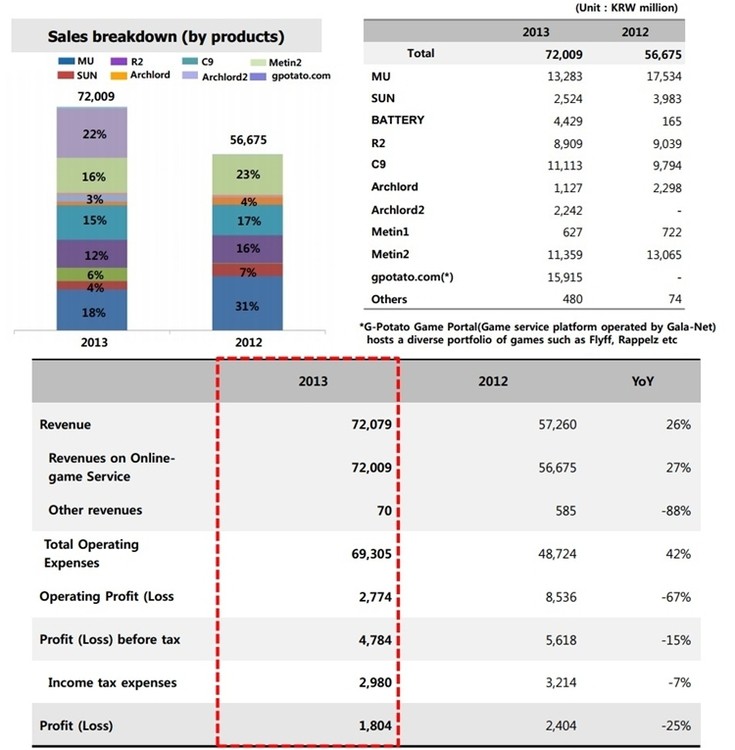 Spadki Webzena w 2013 roku. MU Online oraz Metin2 wciąż najlepsze