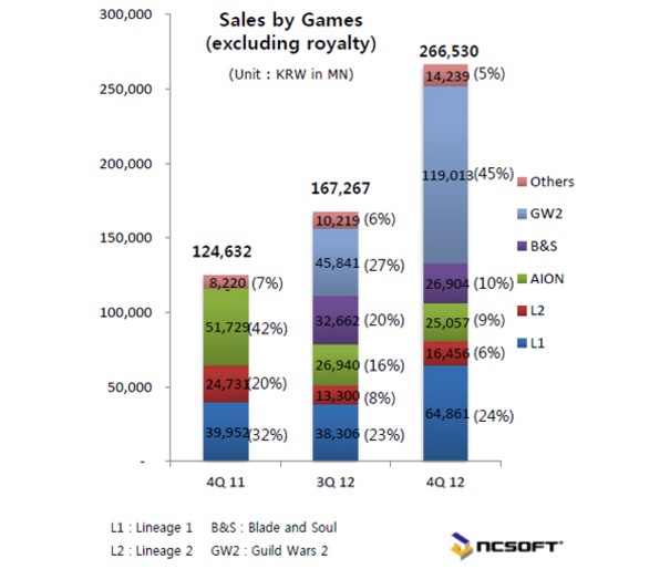 Guild Wars 2 motorem finansowym NCSoftu