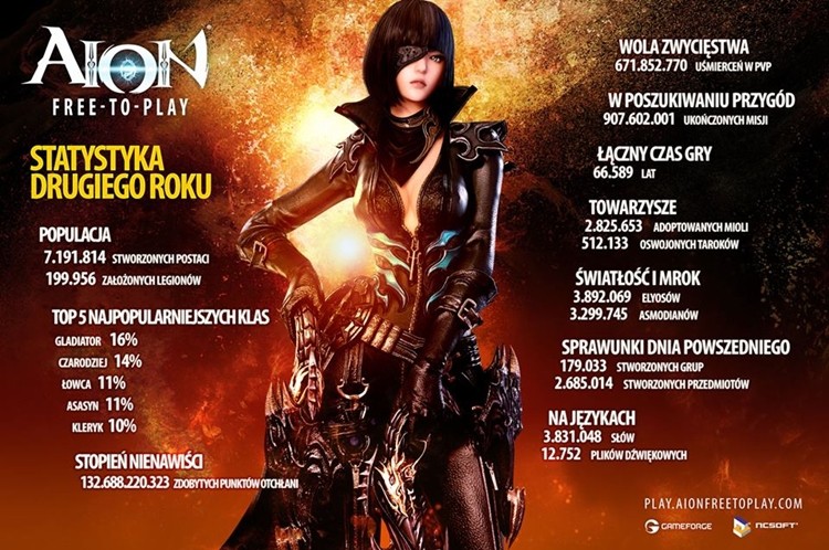 2 lata po tym, jak Aion przeszedł na Free-To-Play...