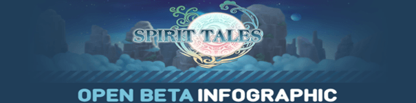 Spirit Tales - Infografika. Statystyki z Open Bety