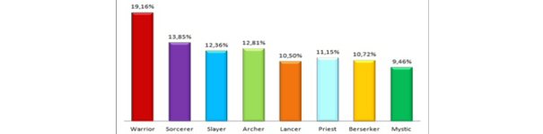 Najbardziej/najmniej popularna klasa i rasa w TERA? Statystyki