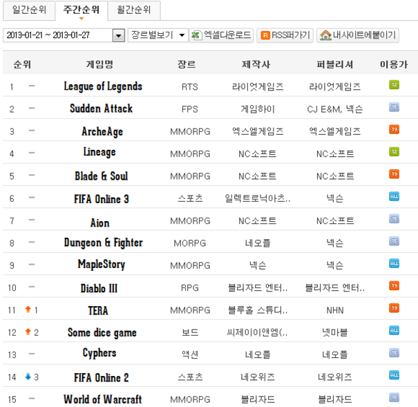 Dawno nie patrzyliśmy, w jakie MMO najchętniej grają Koreańczycy...