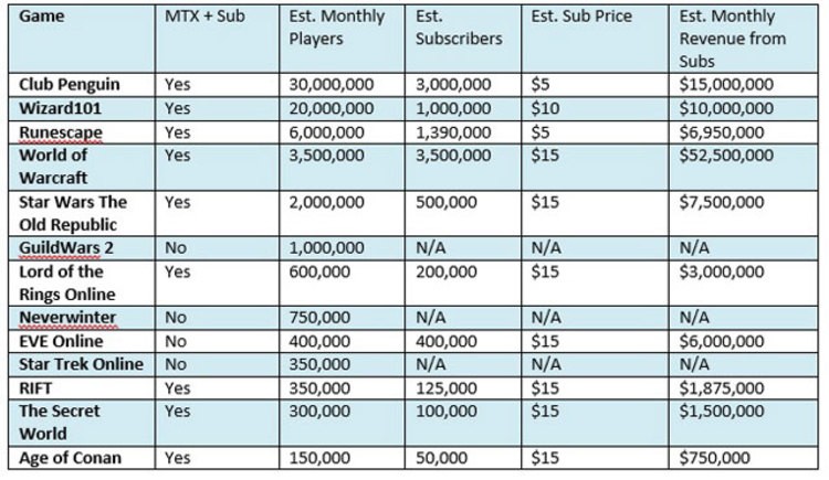Tyle podobno zarabiają gry MMO na (dodatkowych) subskrypcjach