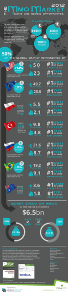 2012 rok: Ile osób gra w MMO? Ile osób płaci za MMO? - INFOGRAFIKA