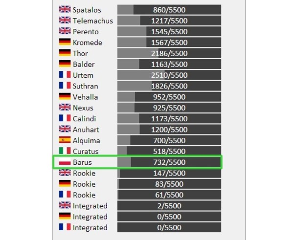 Jak tam wrażenia po Aion PL? Podobno mało osób (tylko 700 na 5500 pojemności serwera)