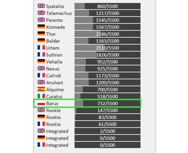 Jak tam wrażenia po Aion PL? Podobno mało osób (tylko 700 na 5500 pojemności serwera)