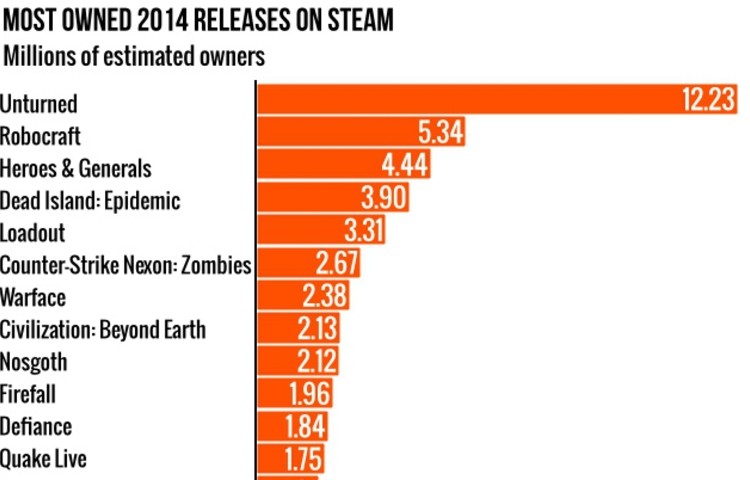 Według tych wykresów, "kwadratowe" Unturned jest najpopularniejsze, a EVE Online przebija Skyrima ponad dwukrotnie