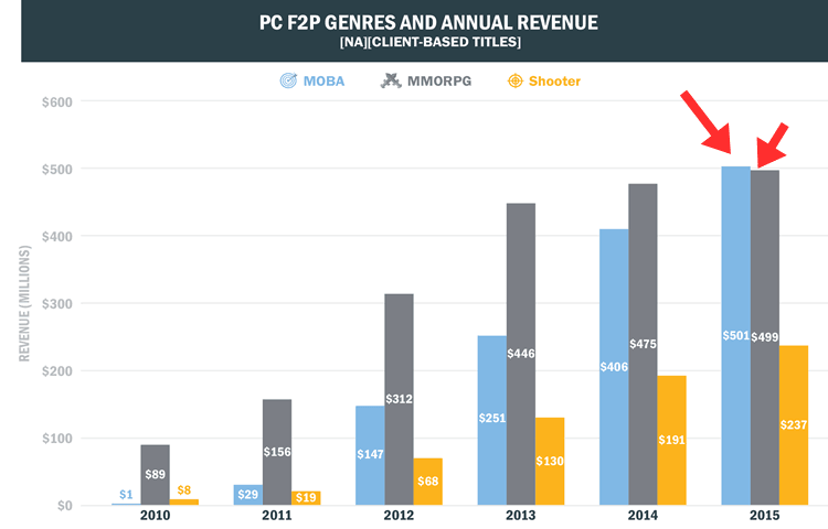 MOBA > MMORPG. Tak przynajmniej wynika z tego raportu