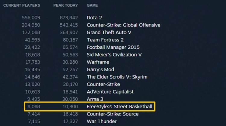 Po wejściu na STEAM, Freestyle 2 Basketball zanotowało... 10-20 razy więcej aktywnych graczy niż wcześniej