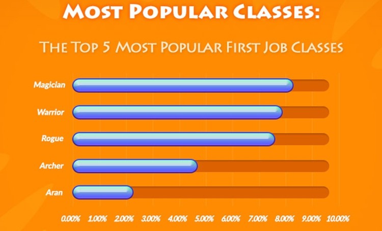 Do Maple Story EU przybywa codziennie 1k graczy. Najpopularniejszym Jobem jest Magician... - INFOGRAFIKA na 8-lecie gry