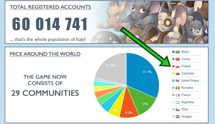 Myszowy MMO (Transformice) ma już 60 mln użytkowników. Prawie 10% pochodzi z Polski, co daje nam trzecie miejsce pośród najliczniejszych państw