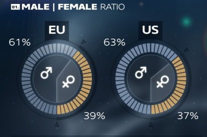 Europa > USA. Tak przynajmniej wynika z infografiki Skyforge podsumowującej CBT1 i CBT2