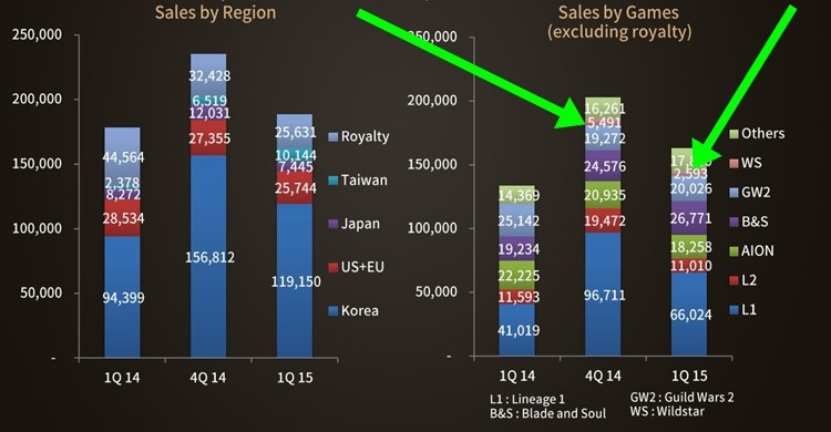 Tragiczne wyniki WildStar'a (zarabia 5x mniej niż stary Lineage 2), usuwanie niewygodnych tematów i plotka o przejściu na F2P w sierpniu 