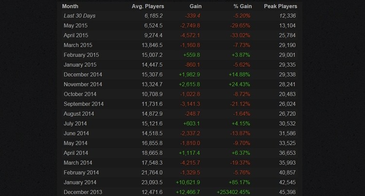 DayZ słabiutko. Dawniej grało tam 40-50 tys. osób, teraz ledwie 10 tys. 