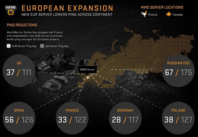 Dostaliśmy europejskie serwery MechWarrior'a Online - ping zmalał o 70%. Polska jest 5. siłą w EU pod względem populacji