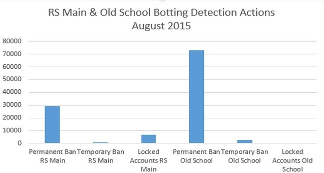 Boterzy nie odpuszczają oldschoolowego RuneScape'a... 