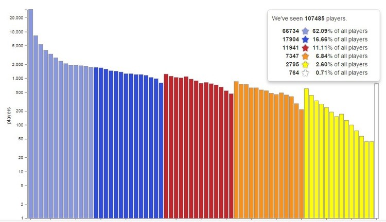 Realm of the Mad God nadal baaaardzo popularny. Ma 107 tys. aktywnych graczy, jednak 62% z nich to "nooby"