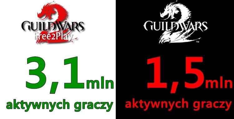 Opłacało się przejść na Free-To-Play. Guild Wars 2 ma teraz dwa razy więcej aktywnych graczy