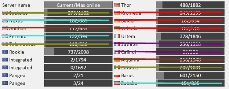 3 lutego odbędzie się wielkie łączenie serwerów w europejskim Aion'ie