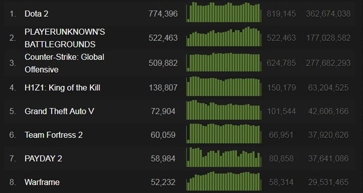 Z ostatniej chwili: PUBG pobiło Counter Strike: Global Offensive! 