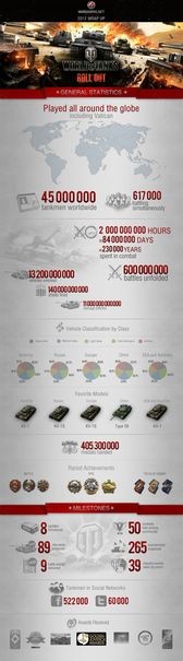 Statystyki World of Tanks - INFOGRAFIKA