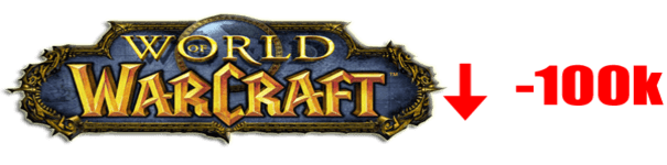 World of Warcraft nadal traci. Tym razem 100k graczy. Premiera Diablo 3 w Q2!