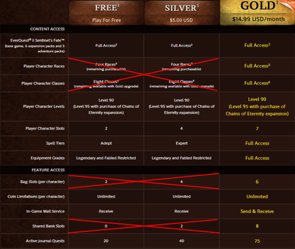 Za kilka dni ta tabela straci ważność. EverQuest'y usuwają największe ograniczenia dla Free2Play'owców!