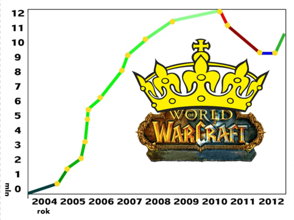 World of Warcraft, droga na szczyt...