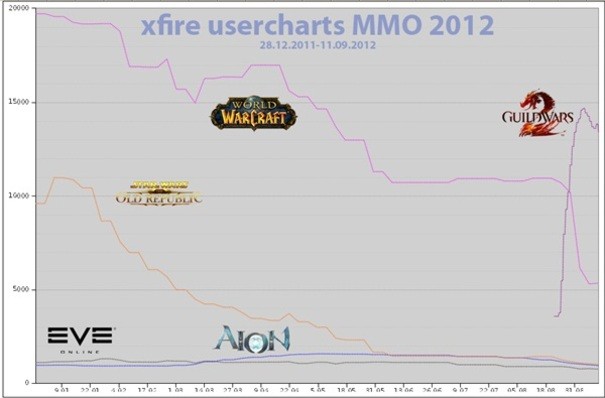 A jak wygląda sytuacja czołowych MMORPG na Xfire?!