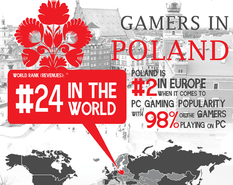 W Polsce mamy 13,4 mln graczy. 6 mln gra w MMO, jednak nie generujemy wielkich pieniędzy