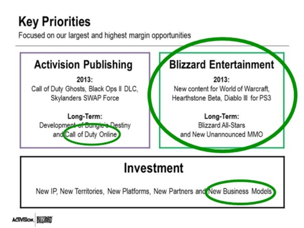 Blizzard All-Stars nie pojawi się w 2013 roku, Call of Duty Online po angielsku (?), nowy dodatek do WoW'a, nowy system płatności (?!) 
