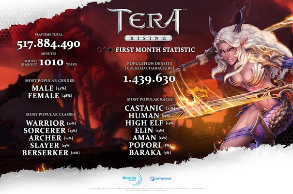 W TERA Online najwięcej jest Castanic'ów i Warrior'ów. Oto graficzne podsumowanie pierwszych tygodni Free2Play