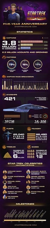 Star Trek Online chwali się wynikami: 2,5 mln kont, 73% graczy należy do Gwiezdnej Floty, 30% wybiera rasę Ludzi itd. 