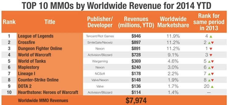 To podobno lista 10 najbardziej dochodowych gier MMO na świecie