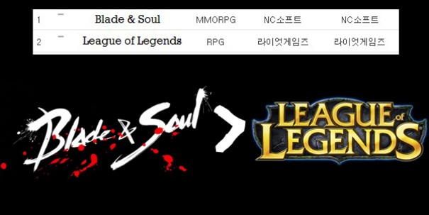 Blade & Soul lepsze od League of Legends!
