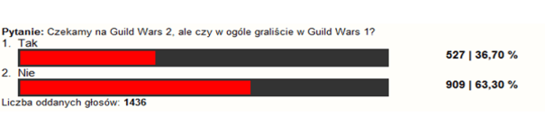 Czy przed GW2 w ogóle graliście w Guild Wars 1? Wyniki ankiety