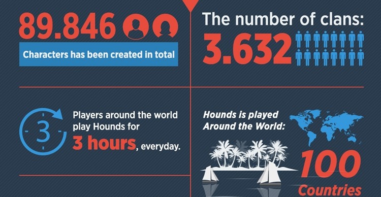 Hounds Online chwali się wynikami: 90 tys. zarejestrowanych ze 100 krajów, 3 tys. klanów itd. 