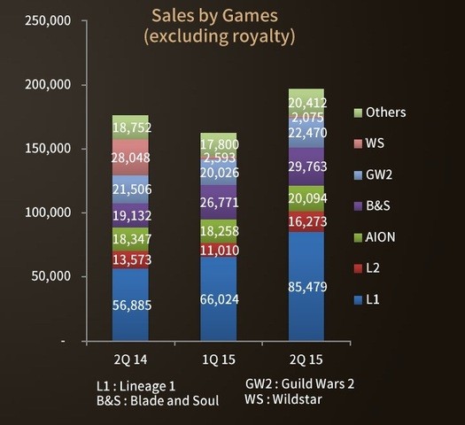 Lineage 1 zarabia dla NCSoftu 3x więcej kasy niż Guild Wars 2. Zaś WildStar... to już nic nieznaczący pasek, który nadal traci