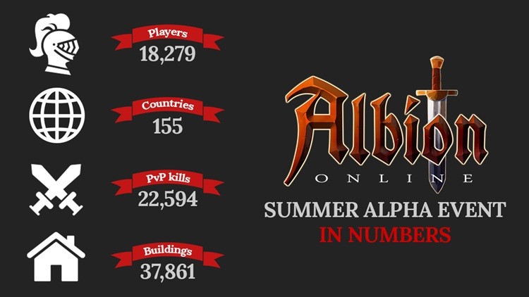 Zakończyła się Summer Alpha w Albion Online. Niestety, na CBT poczekacie minimum pół roku
