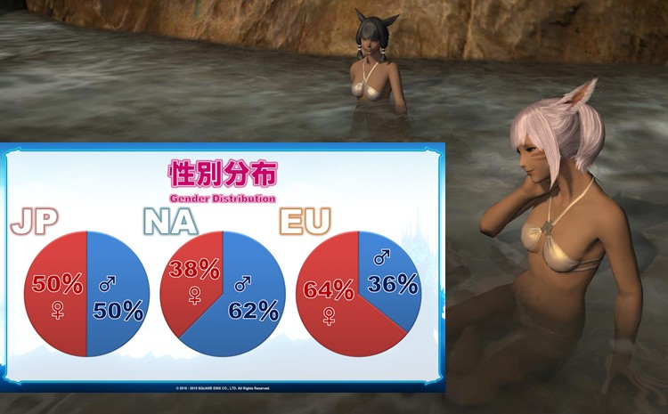 To nie w Azji, ale właśnie w Europie najwięcej osób gra Panienkami w Final Fantasy XIV - aż 64% 