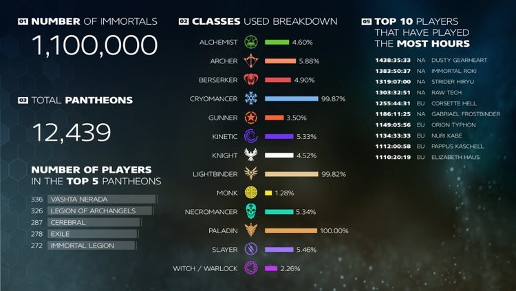 Skyforge chwali się wynikami: liczba userów, liczba zabitych mobków i TOP10 najdłużej grających osób
